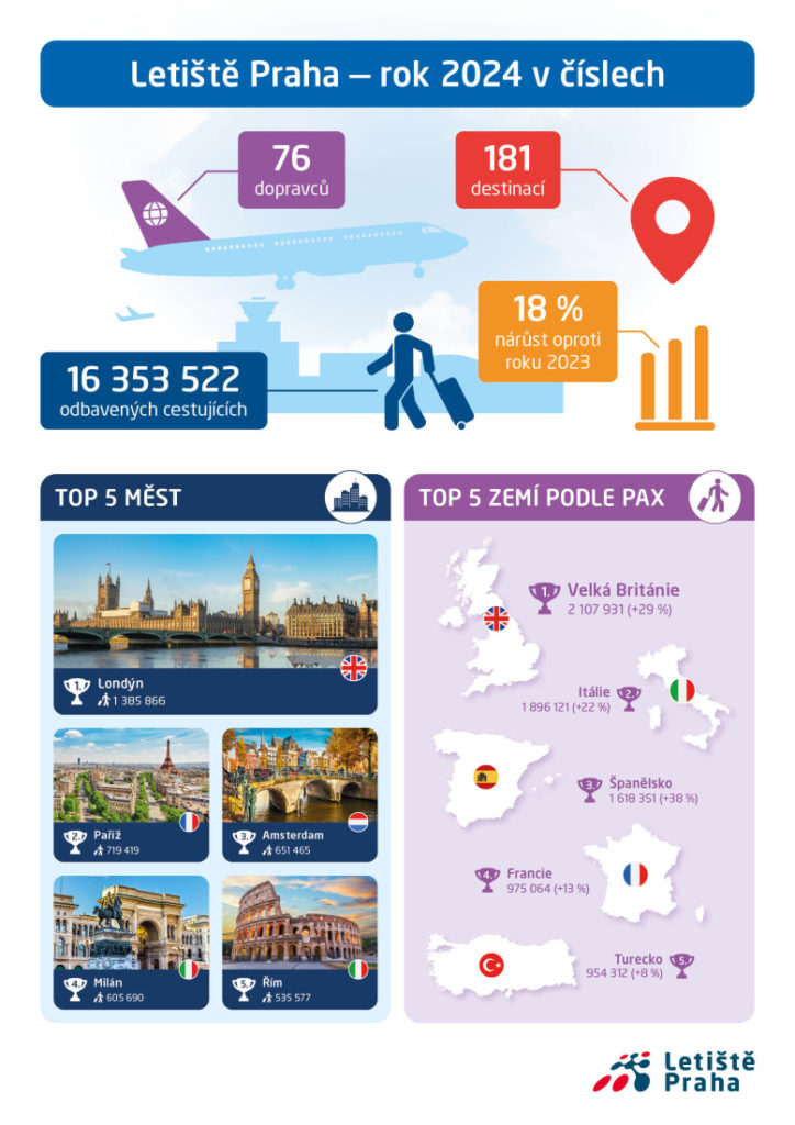 Letiště Praha vloni odbavilo 16,4 milionu cestujících. Zaznamenalo meziroční nárůst o 18 procent